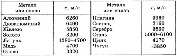 Скорость звука в кирпиче. Скорость звука в металле. Скорость звука в металлах таблица. Скорость распространения волны в металле. Скорость распространения звука в стали.