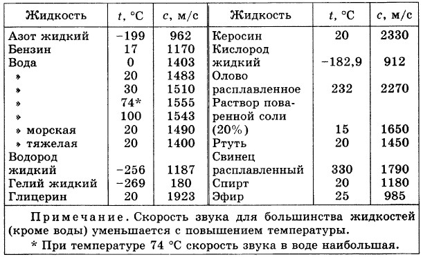 Скорость ультразвука максимальна в