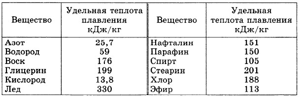 Удельная теплота плавления какая величина