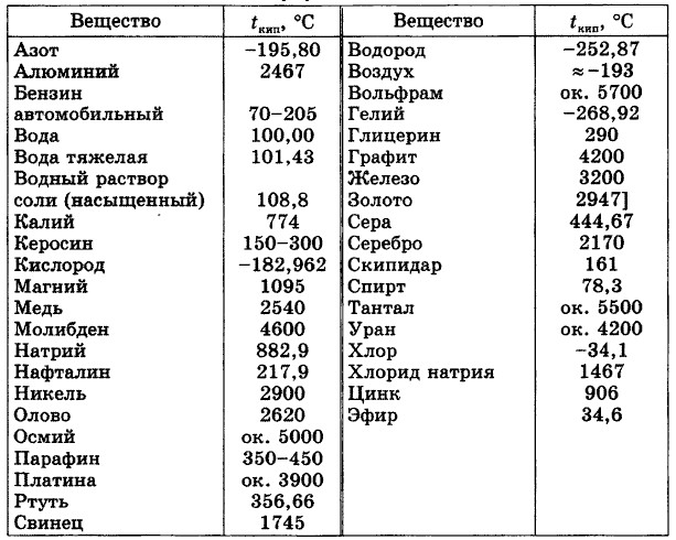 Температура плавления лимонной кислоты и соли. Температура кипения веществ таблица. Температура кипения некоторых веществ таблица физика 8 класс. Удельная теплота парообразования некоторых веществ таблица 8 класс.