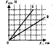 На рисунке приведены зависимости величины удлинения пружины от модуля силы упругости для двух пружин
