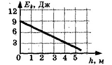 Тело брошено вертикально вверх на рисунке показан график зависимости кинетической энергии тела