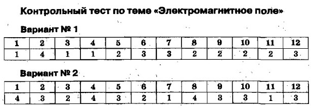 Контрольный тест по теме электромагнитное поле. Тест 9 электромагнитное поле. Тесты по физике 9 класс. Тест по физике 9 класс электромагнитное поле. Тест 9 электромагнитное поле 3 вариант.