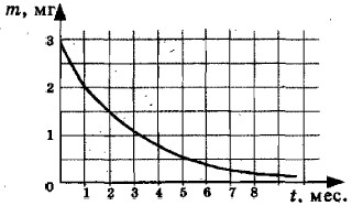 На рисунке показан график изменения массы находящегося