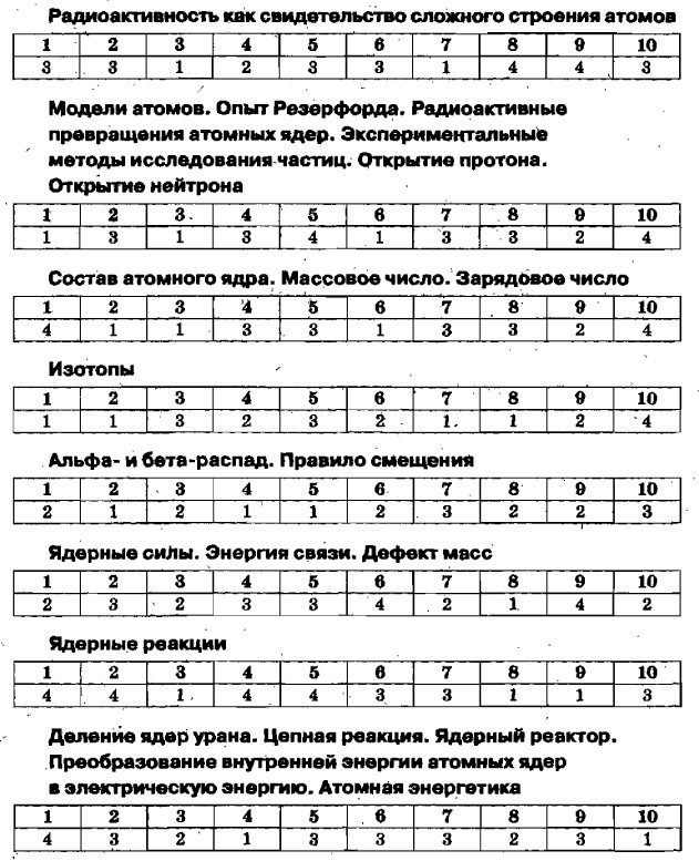 Тест 10 атом ядерные реакции вариант. Контрольная работа по физике 9 класс физика атомного ядра. Контрольная по физике 9 класс атомы ядерные. Тест по физике строение атомов 9 класс. Контрольная по физике 9 класс ядерная физика.