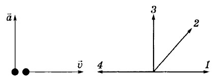 На левом рисунке представлены векторы скорости и ускорения тела какой из 4 векторов