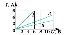 Изображены графики зависимости силы тока в трёх проводниках от напряжения на их концах