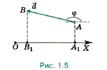 Модуль и направление любого вектора находят по его проекциям на оси координат