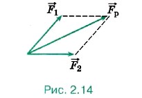 равнодействующая равна диагонали параллелограмма