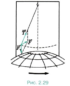 Рассмотрим колебания маятника в гелиоцентрической инерциальной системе отсчёта