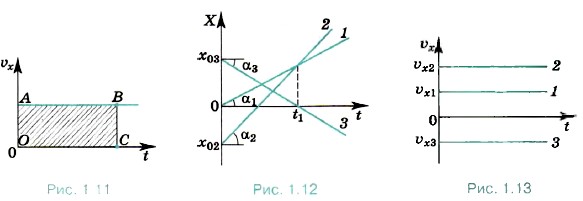Примеры графиков зависимости координаты от времени