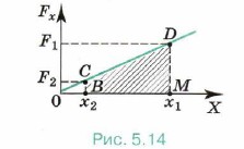 Для вычисления работы переменной силы упругости воспользуемся графиком зависимости модуля силы упругости от координаты шара
