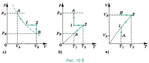 изображён график перехода газа из состояния А в состояние В