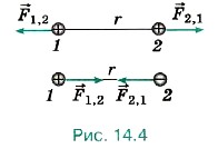 силы взаимодействия двух неподвижных точечных зарядов направлены вдоль прямой, соединяющей эти заряды