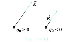 Вектор напряжённости в любой точке электрического поля направлен вдоль прямой, соединяющей эту точку и заряд