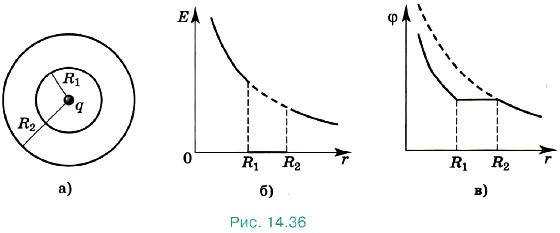 Изображена зависимость напряжённости Е(r)