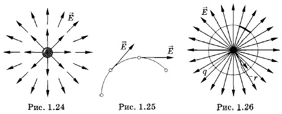 На каком рисунке правильно изображена картина линий напряженности электростатического