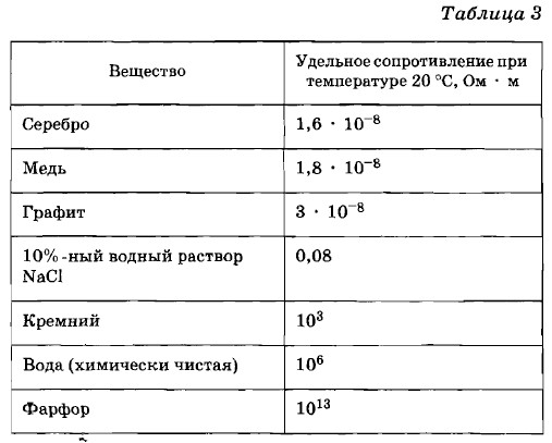 Удельное сопротивление меди в ом. Удельное сопротивление графита. Сопротивление удельное сопротивление меди. Удельное электрическое сопротивление графита. Удельное электрическое сопротивление чугуна.