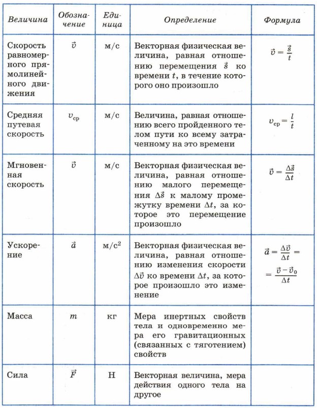 Механические явления формулы. Формулы по физике 10 класс механические явления. Механические явления физика подготовка к ОГЭ. Тест по механическим явлениям.