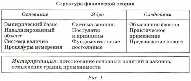 Фундаментальные физические законы. Теория физических структур. Физические теории примеры. Физ законы примеры. Теоретическая интерпретация понятий пример.