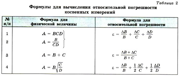 Расчет погрешности косвенного. Формула для расчета погрешности косвенных измерений. Формула вычисления погрешности косвенных измерений. Формула вычисления абсолютной погрешности. Формула для вычисления относительной погрешности измерения.