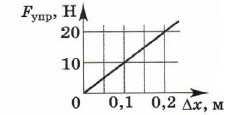 По график зависимости силы упругости возникающей при растяжении