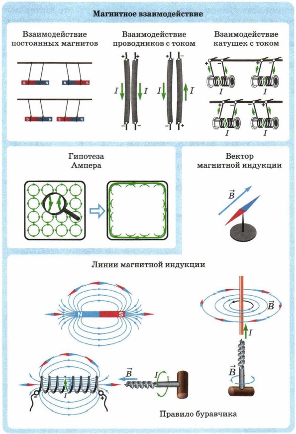 Магнитное взаимодействие физика. Взаимодействие магнитных полей двух катушек.