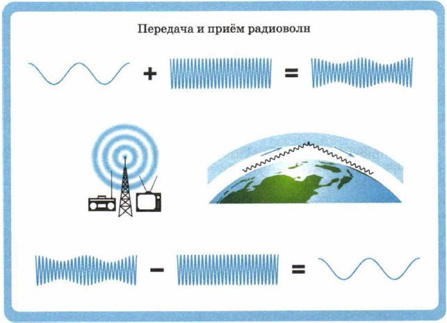 Передача волны. Передача информации с помощью радиоволн. Схема передачи радиоволн. Передача информации с помощью электромагнитных волн. Радиоволны схема.