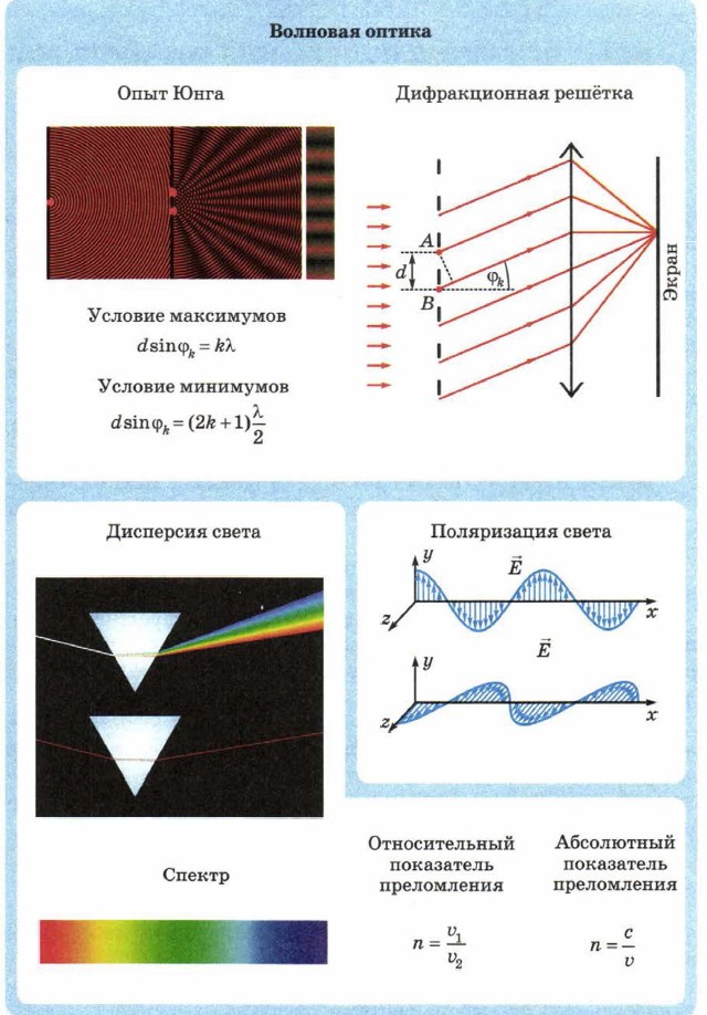 Схема оптика волновая