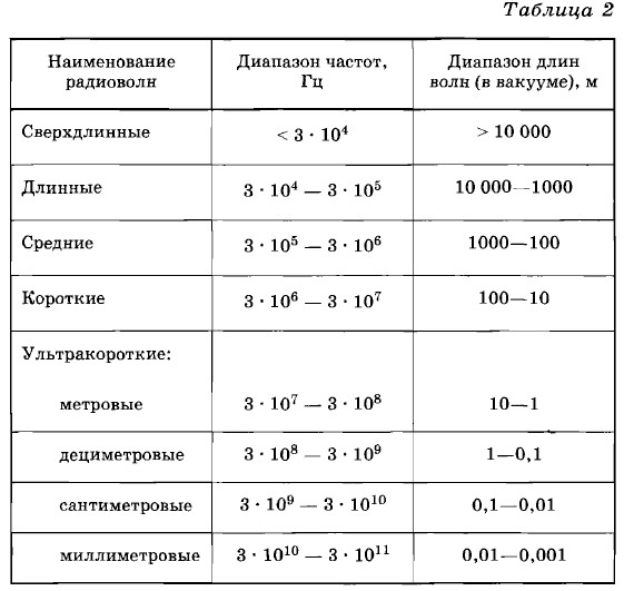 Диапазон таблицы. Таблица диапазонов радиоволн и частот. Диапазон волн радиоволн таблица. Классификация радиоволн таблица. Распространение радиоволн таблица.