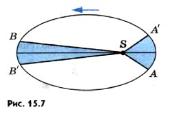 второй закон Кеплера определяет скорость движения планеты