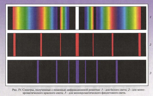 Спектры, полученные с помощью дифракционной решетки