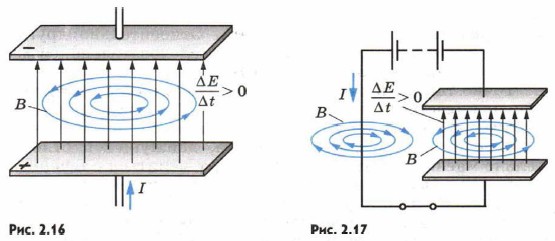 Возникновение магнитного поля при изменении электрического поля