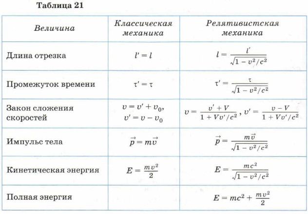 Величина механики. Формулы по специальной теории относительности. Релятивистская механика формулы 11 класс. Специальная теория относительности формулы 11 класс. Формулы механика физика 11 класс.