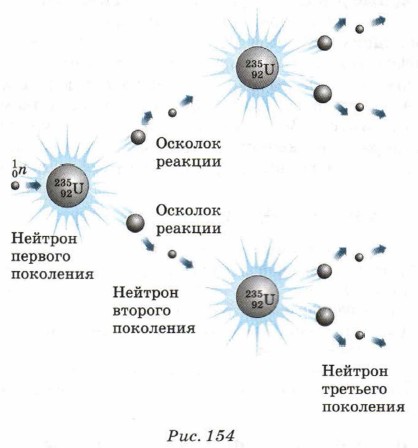 Реакция деления урана тепловыми нейтронами. Схема реакции деления урана 235. Физика 11 деление ядер урана. Цепная реакция деления. Цепная реакция урана обусловлена.... Схема деления урана.