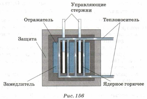 Графит замедлитель нейтронов. Регулирующие стержни ядерного реактора. Управляющие стержни ядерного реактора. Уран-графитовый реактор схема. Реактор на медленных нейтронах схема.