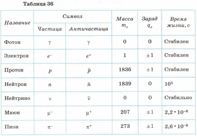 Заполните схему ответив на вопрос как обозначаются элементарные частицы каковы их заряды и масса