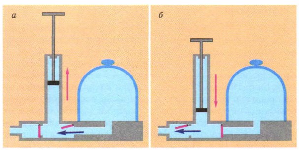 Воздух под поршнем насоса. Поршневой насос физика 7 класс. Воздушный насос физика 7 класс. Манометры. Поршневой жидкостный насос 7 класс перышкин. Поршневой жидкостный насос 7 класс.