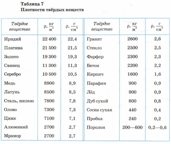 Плотный список. Таблица плотности твердых материалов. Таблица плотности жидкостей физика 7. Таблица плотности химических веществ. Таблица плотностей веществ физика 7 класс.