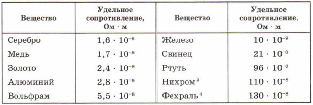 Удельное сопротивление нихрома в ом м