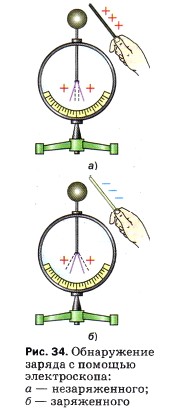Обнаружение заряда с помощью электроскопа: а — незаряженного; б — заряженного
