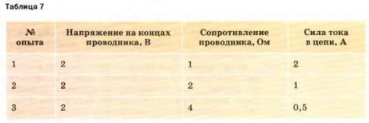 В таблице 7 приведены результаты опытов с тремя различными проводниками.