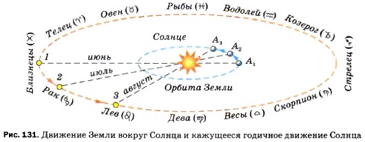 Движение Земли вокруг Солнца и кажущееся годичное движение Солнца