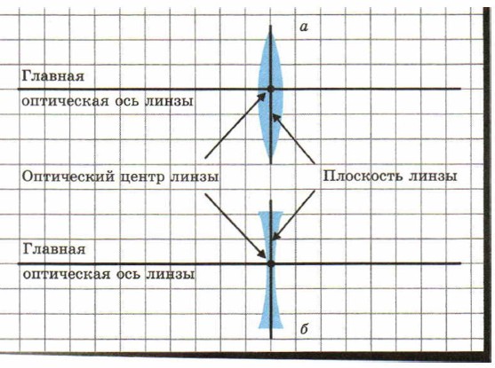 Лин оси