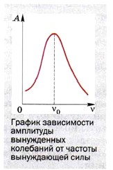 На рисунке изображен график зависимости амплитуды а вынужденных колебаний от частоты колебаний v