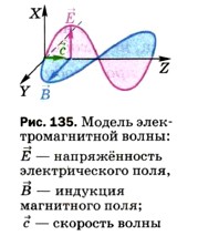 Графическое изображение электромагнитной волны