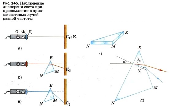 Как на опыте можно наблюдать дисперсию света изобразить схему опыта