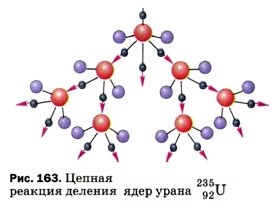 Расскажите о механизме протекания цепной реакции используя рисунок 163