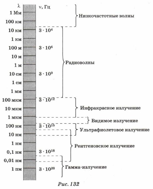 Шкала электромагнитных волн 9 класс. Шкала электромагнитных волн физика 9 класс. Шкала электромагнитного прибора. Шкала электромагнитных волн реферат.