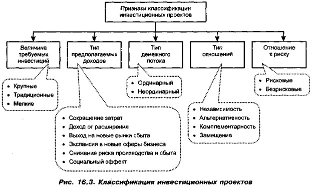 Инвестиционные проекты определение и классификация